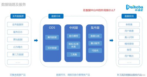 数据产品基石 数据中台下的数仓模型架构与数据处理服务